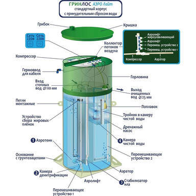 Септик Малахит AIR 2 ПР