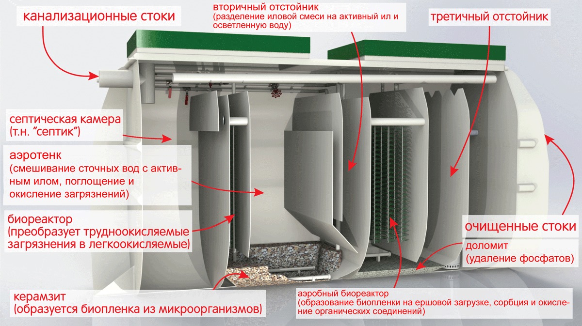 Септик Тверь 2ПНМ