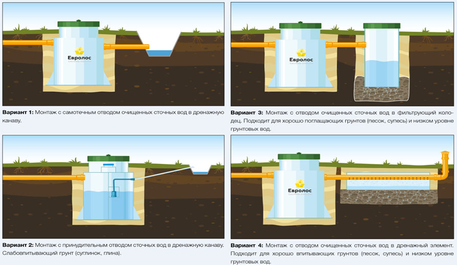 Септик Евролос ПРО 15+(принудительный)